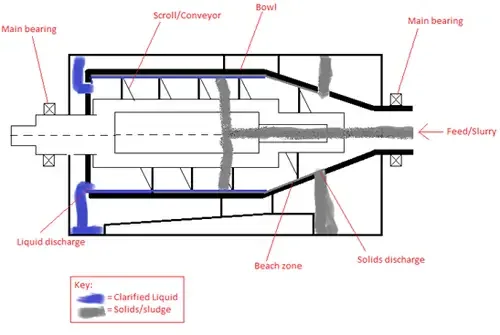 Decanter Centrifuge
