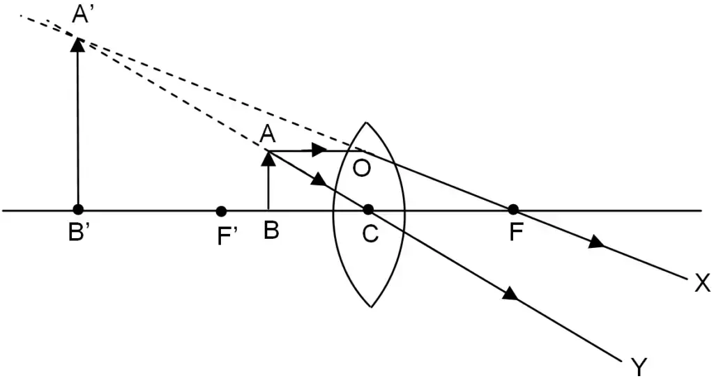 Working Mechanism of Simple Microscope
