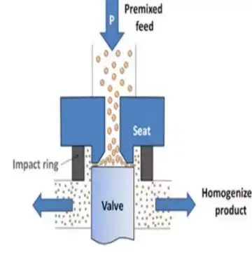 Working of High Pressure Homogenizer
