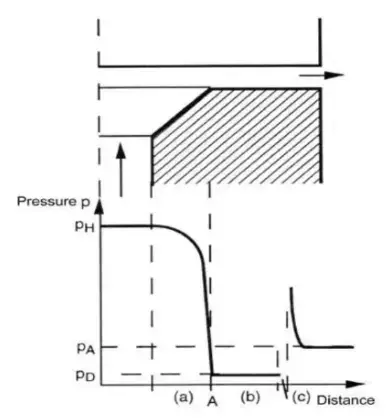 Physical Process inside the homogenization valves 
