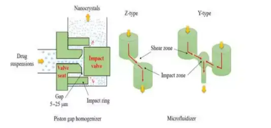 Homogenization in Aqueous media (Dissocubes) 
