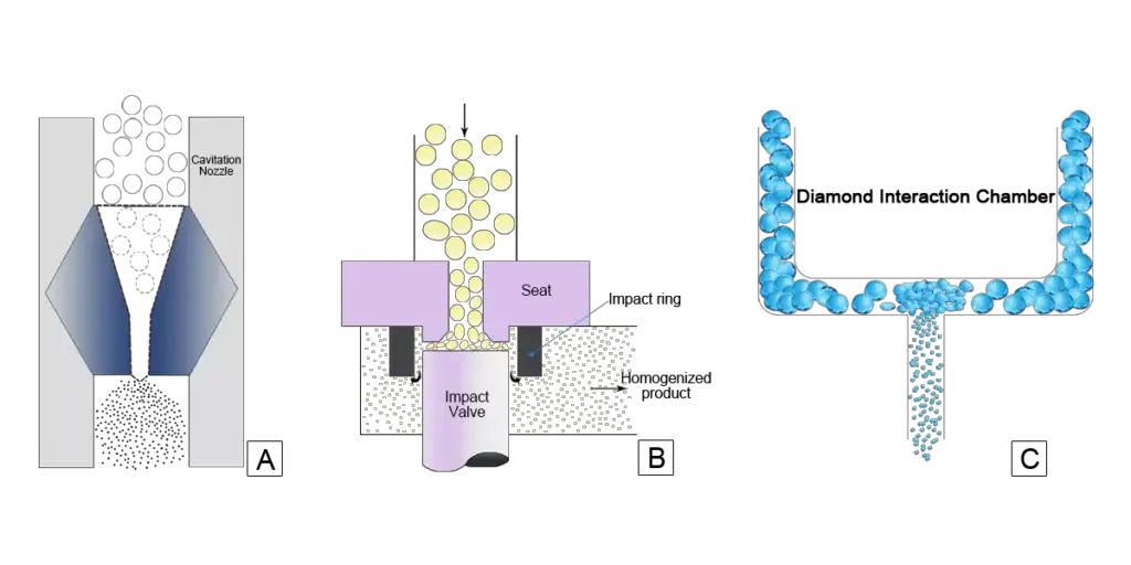 The three-type principle of high pressure homogenization
