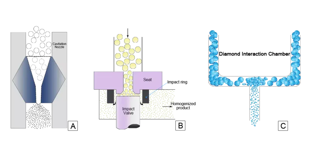The three-type principle of high pressure homogenization

