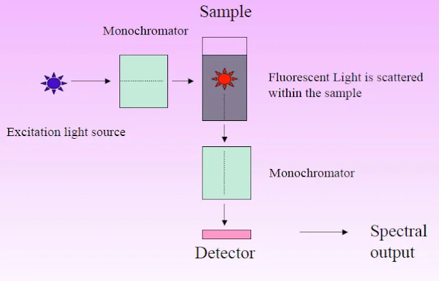 Operating Procedure of Fluorescence spectroscopy