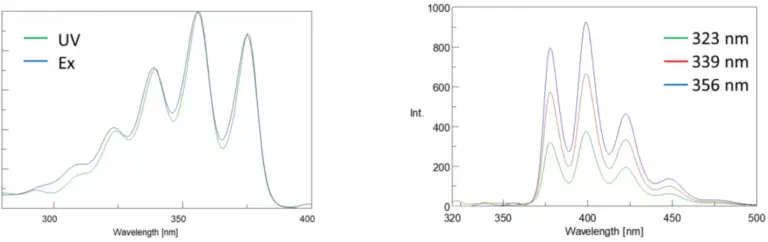 Absorption and excitation spectra (left) and the corresponding fluorescence spectra (right) at different excitation wavelengths.