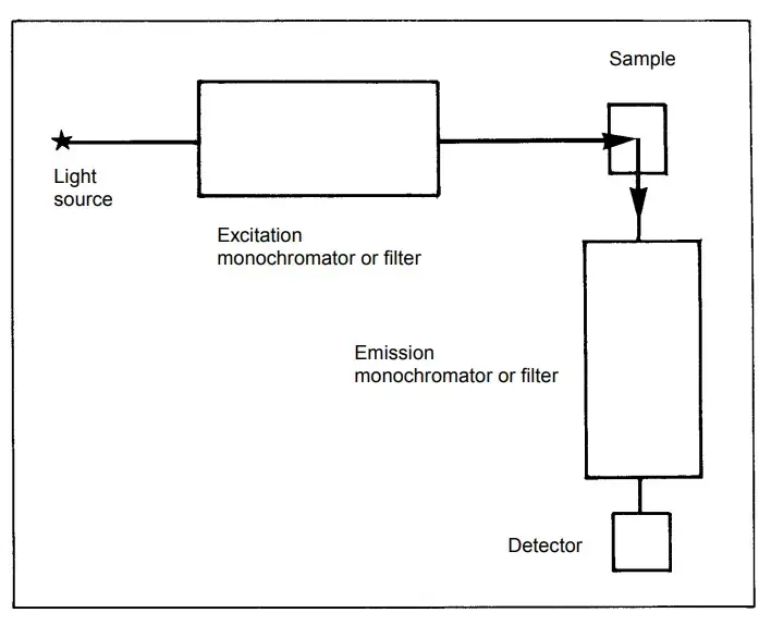 Essential components of a fluorescence spectrometer
