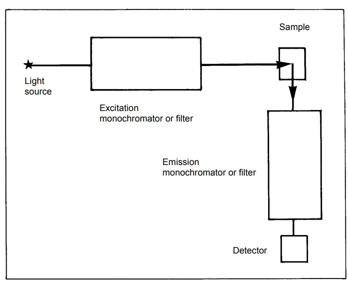 Fluorescence Spectrophotometry - Principle, Parts, Advantages, Uses 6 Essential components of a fluorescence spectrometer