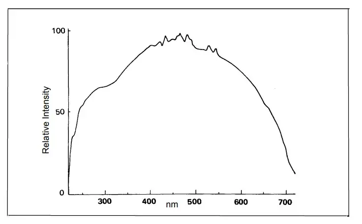 Emission spectrum of xenon lamp used in the PerkinElmer LS Series
