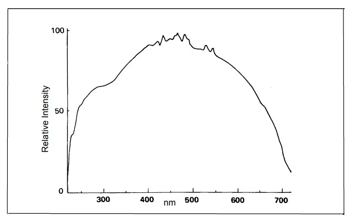 Fluorescence Spectrophotometry - Principle, Parts, Advantages, Uses 7 Emission spectrum of xenon lamp used in the PerkinElmer LS Series