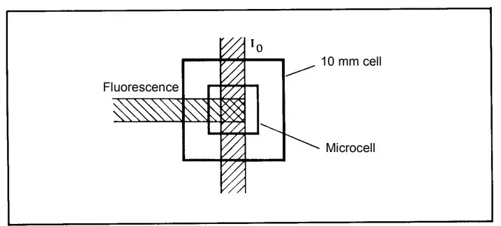 Fluorescence emission from a microcell whose dimensions closely match the optical considerations of the instrument
