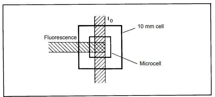 Fluorescence Spectrophotometry - Principle, Parts, Advantages, Uses 8 Fluorescence emission from a microcell whose dimensions closely match the optical considerations of the instrument