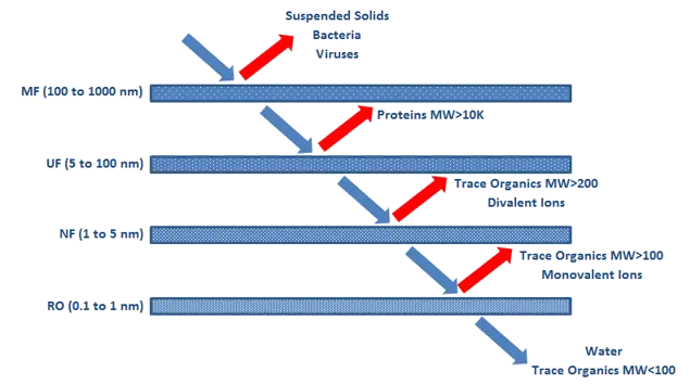 Classification of membranes according to pore size