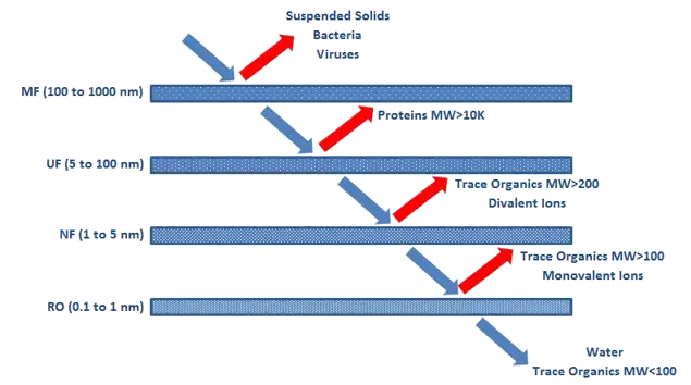 Classification of membranes according to pore size