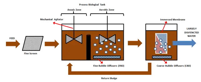 The wastewater is filtered via a fine screen to remove large debris that could cause harm to downstream equipment. The wastewater next enters an anoxic zone for the treatment of nitrogenous matter and phosphate, which is followed by an aerobic zone where microorganisms decompose the organic stuff in the wastewater and clump together as they do so, generating sludge. This sludge will be introduced into an Immersed Membrane Bioreactor, where a membrane will separate the solids and bacteria from the water.