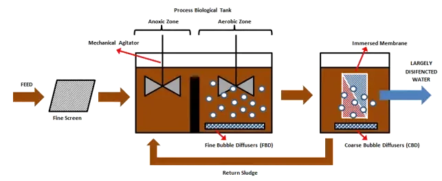 The wastewater is filtered via a fine screen to remove large debris that could cause harm to downstream equipment. The wastewater next enters an anoxic zone for the treatment of nitrogenous matter and phosphate, which is followed by an aerobic zone where microorganisms decompose the organic stuff in the wastewater and clump together as they do so, generating sludge. This sludge will be introduced into an Immersed Membrane Bioreactor, where a membrane will separate the solids and bacteria from the water.
