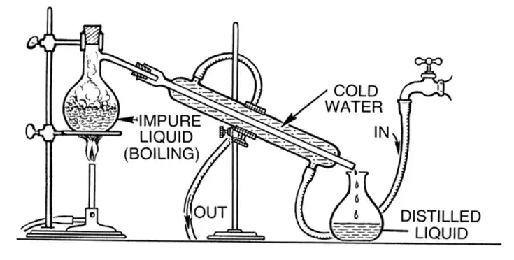 Principle of Water Distiller