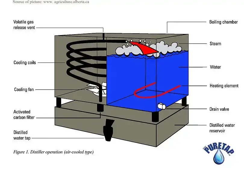 Parts of a Water Distiller
