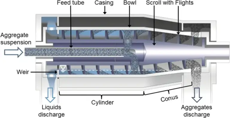 Decanter centrifuge - Principle, Types, Parts, Uses - Biology Notes Online