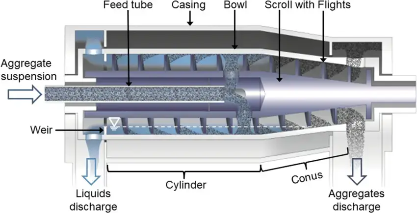 Decanter centrifuge - Principle, Types, Parts, Uses - Biology Notes Online