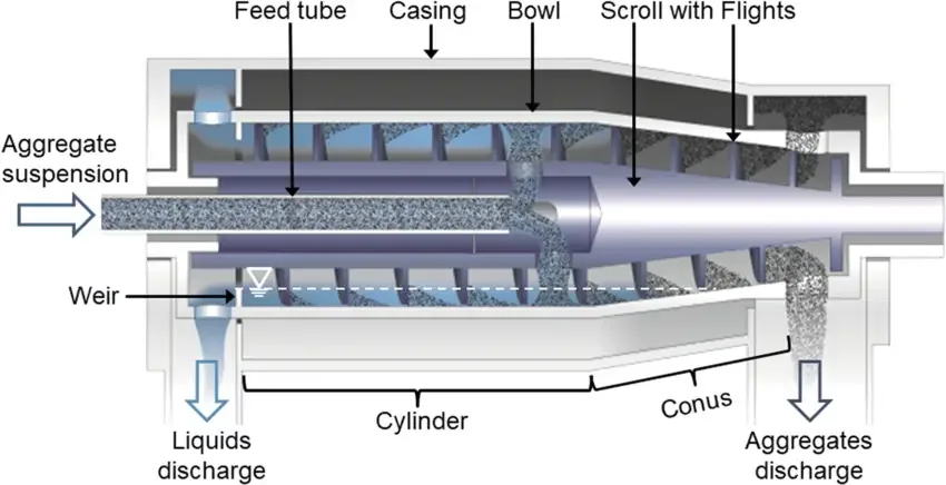 How the Decanter Process Works
