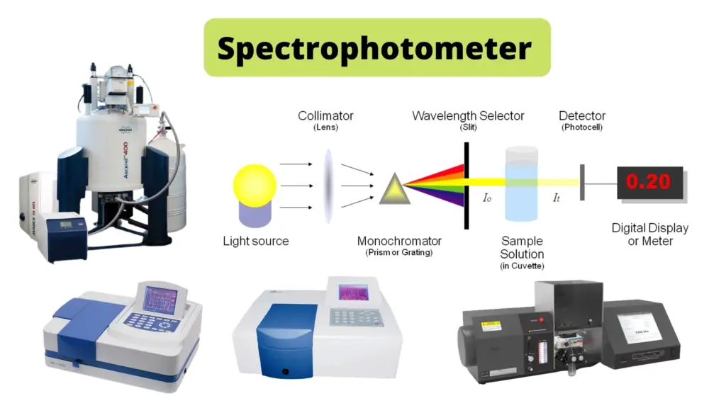 Spectrophotometer - Principle, Parts, Types, Mechanism, Uses - Biology ...