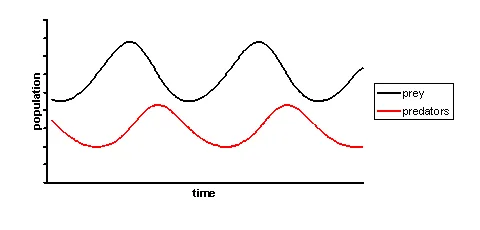 Lotka Volterra equation for competition and Predation 2 Harmonic motion of prey-predator system