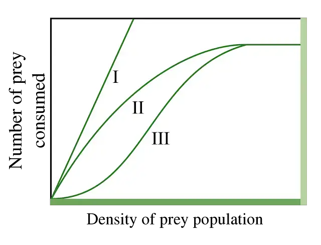 Three types of Functional response curves
