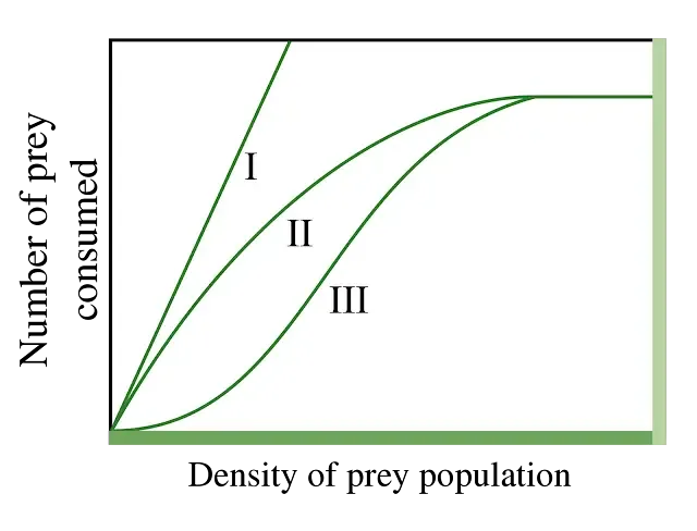 Lotka Volterra equation for competition and Predation 3 Three types of Functional response curves