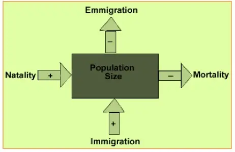 Influence of natality, immigration, mortality and emigration on population.
