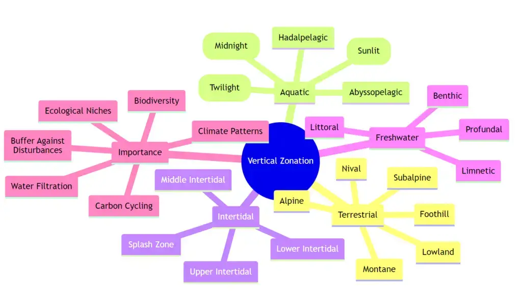 Vertical Zonation - Definition, Types, Causes, Factors, Examples ...