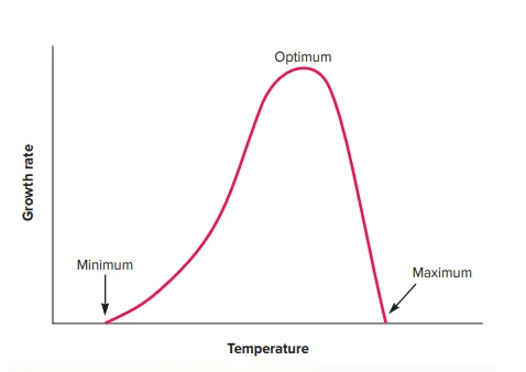 Bacterial Growth and Different Environmental Factors Affect Bacterial Growth 1 Effect of Temperature on Bacterial Growth