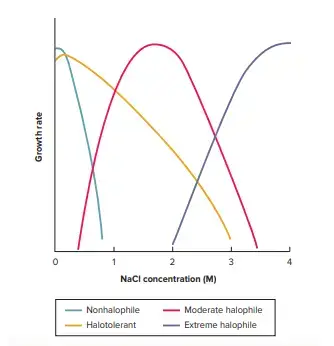 Effect of Solutes concentration and Water Activity on Bacterial Growth