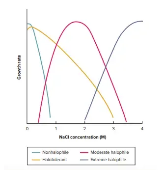Bacterial Growth and Different Environmental Factors Affect Bacterial Growth 3 Effect of Solutes concentration and Water Activity on Bacterial Growth