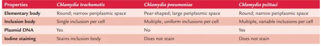 Differential features of Chlamydia species causing human diseases