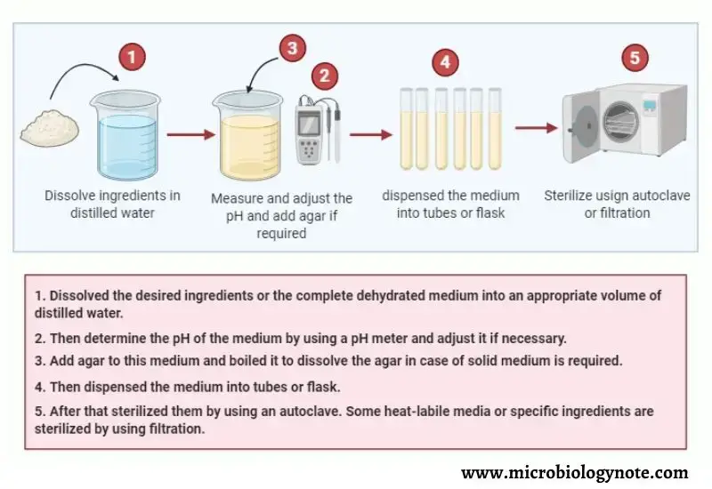Preparation of Culture medium