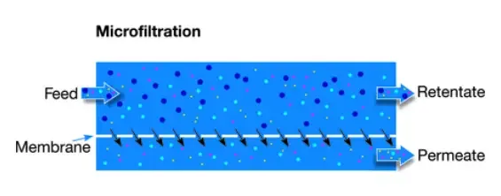 Membrane Filtration Method - Types, Advantages, Disadvantages, Applications 3 Microfiltration