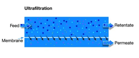 Membrane Filtration Method - Types, Advantages, Disadvantages, Applications 4 Ultrafiltration