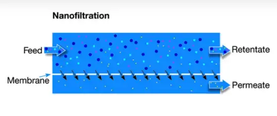 Nanofiltration