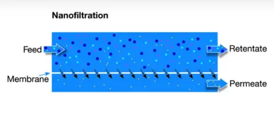 Membrane Filtration Method - Types, Advantages, Disadvantages, Applications 5 Nanofiltration