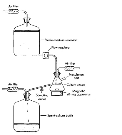 Continuous Culture - Definition, Advantage, Application, Systems 2 Chemostat