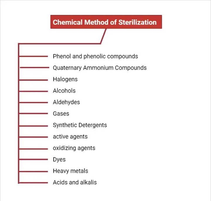 Chemical Method of Sterilization