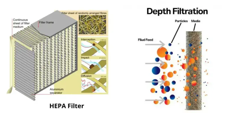 Filtration Sterilization - Types, Mechanism, Uses - Biology Notes Online