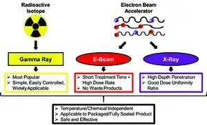 Radiation Sterilization