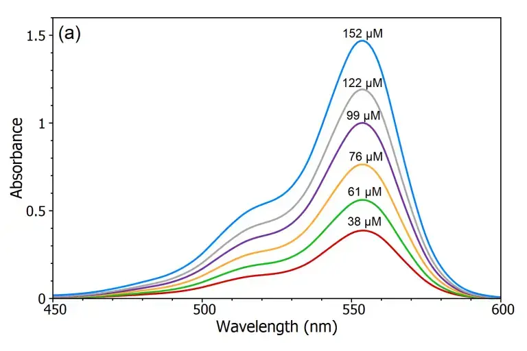 Absorption spectra of Rhodamine B solutions with different concentrations in water measured using the DS5 Dual Beam Spectrophotometer.