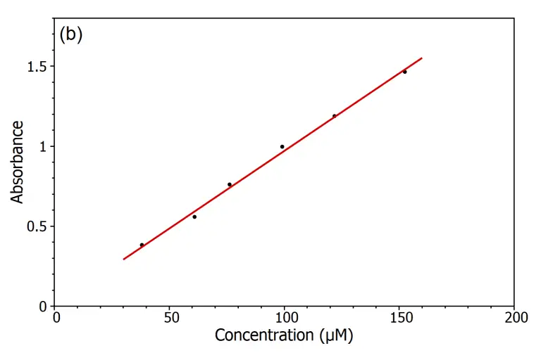 Calibration curve of Rhodamine B in the water at measured at λmax.