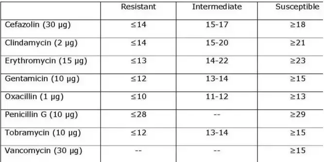 Zone diameter interpretative standards for Staphylococcus species