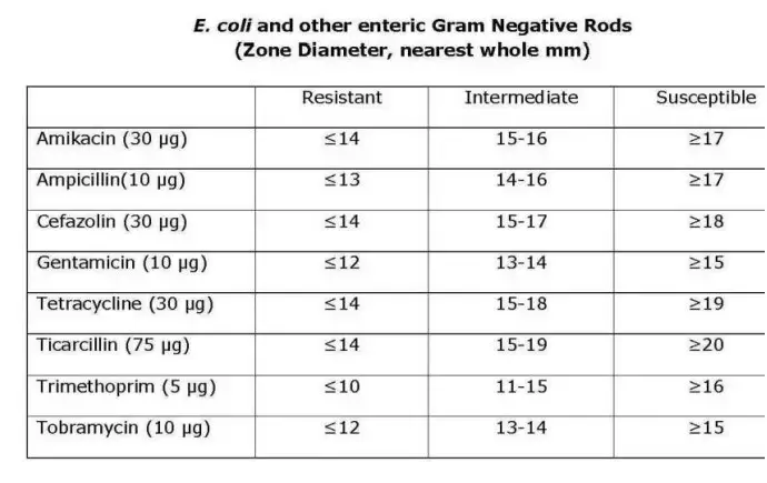 Zone diameter interpretative standards for E. coli and other enteric gram-negative rods