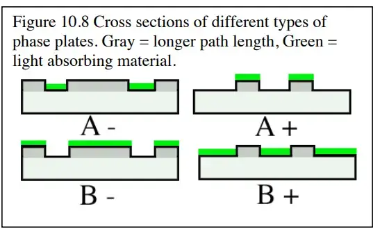 Phase Contrast Microscopy- Principle, Parts, Uses - Biology Notes Online