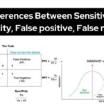 Differences Between Sensitivity, Specificity, False positive, False negative