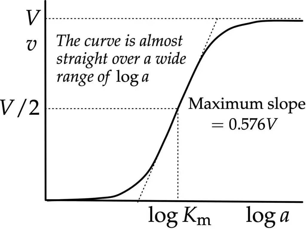 Michaelis–Menten plot